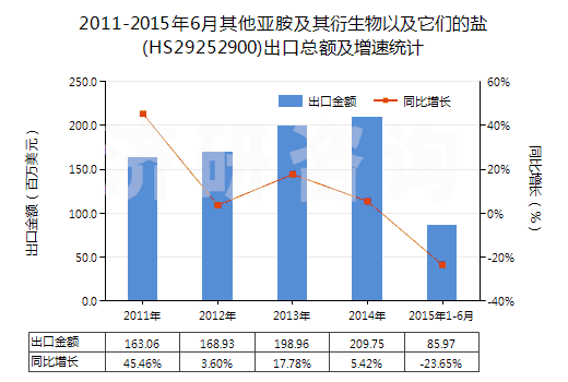 2011-2015年6月其他亞胺及其衍生物以及它們的鹽(HS29252900)出口總額及增速統(tǒng)計(jì)